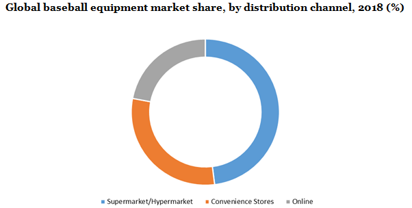 Global baseball equipment market