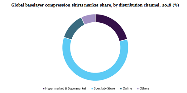 Global Baselayer Compression shirts market
