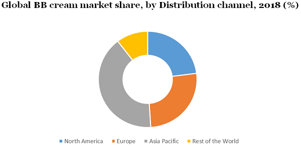 Global BB cream market