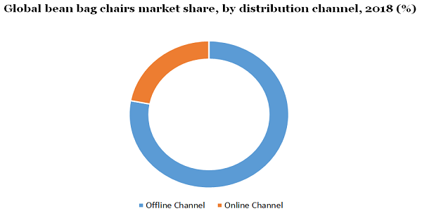 Global bean bag chairs market