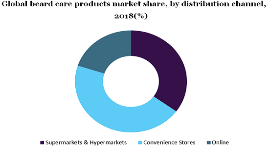 Global beard care products market