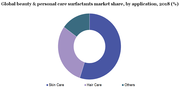 Global beauty & personal care surfactants market