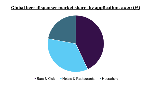 Global beer dispenser market share, by application, 2020 (%)