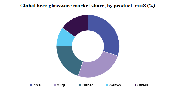 Global beer glassware market share