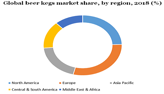 Global beer kegs market