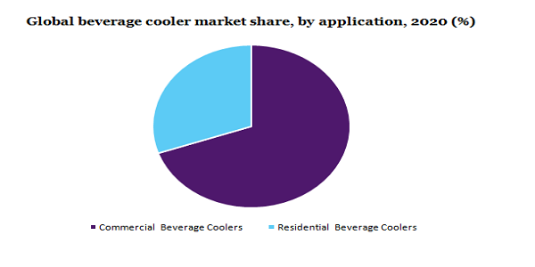 Global beverage cooler market share, by application, 2020 (%)