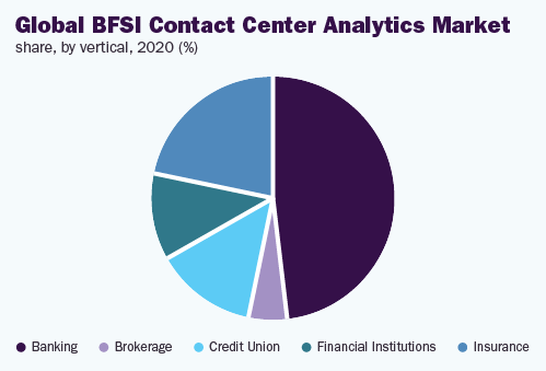 Global bfsi contact center analytics market