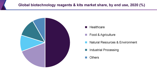 global-biotechnology-reagents-kits-market