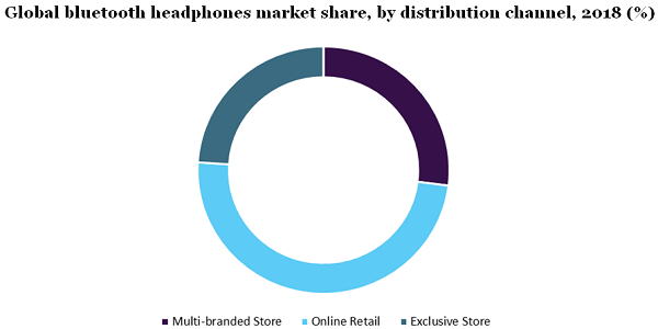Global bluetooth headphones market