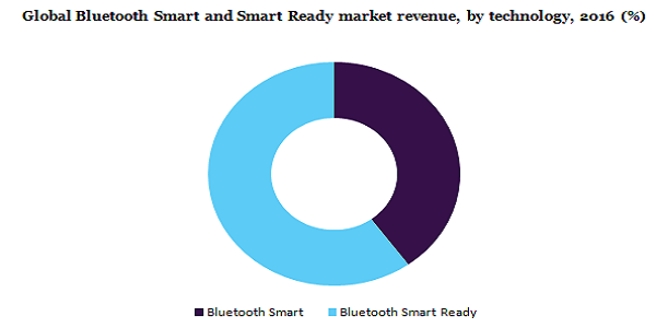 Global bluetooth smart and smart ready market