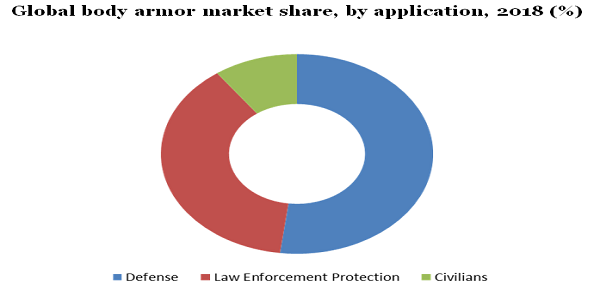 Global body armor market