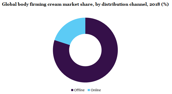 Global body firming cream market