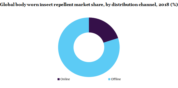 Global body worn insect repellent market