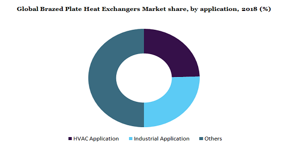 Global Brazed Plate Heat Exchangers Market