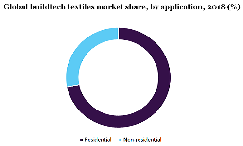 Global buildtech textiles market