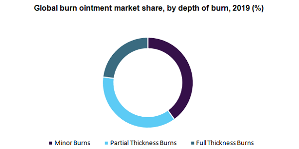 Global burn ointment market