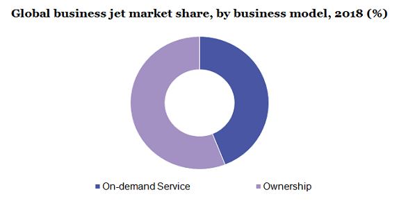 Global business jet market
