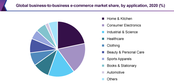 global-business-to-business-e-commerce-market