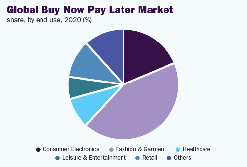 global-buy-now-pay-later-market