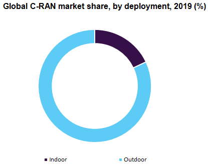 Global C-RAN market