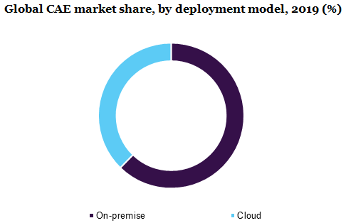 Global CAE market