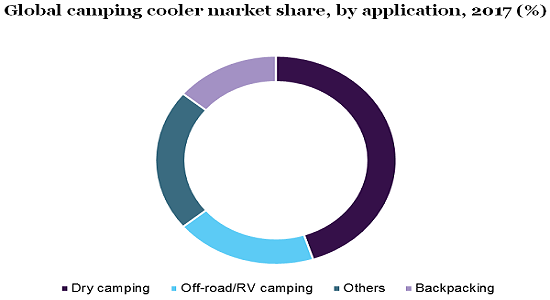 Global camping cooler market