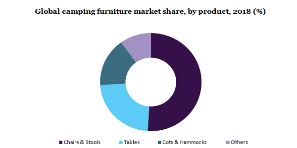 Global camping furniture market