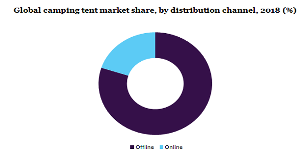 Global camping tent market