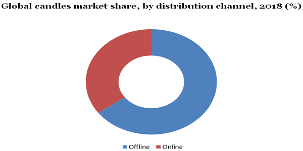 Global candles market