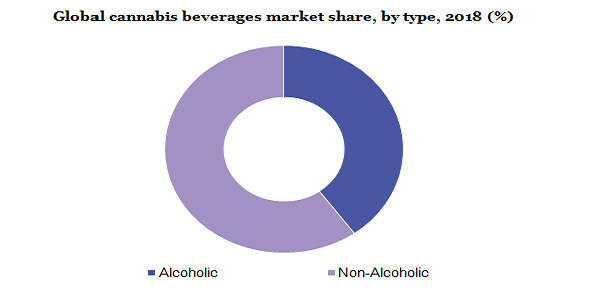 Global cannabis beverages market share