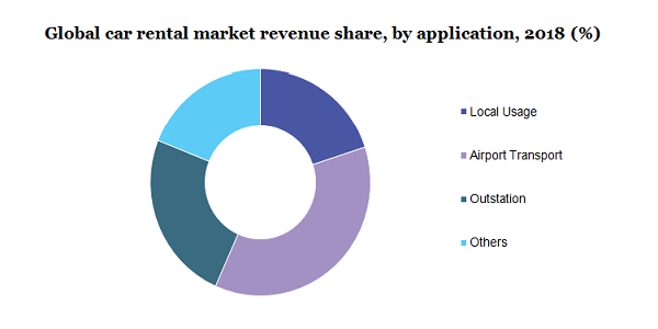 Global car rental market