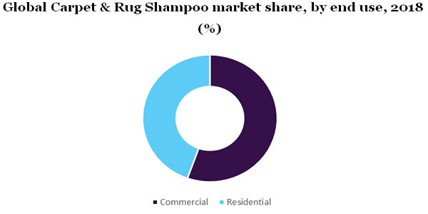 Global Carpet & Rug Shampoo market