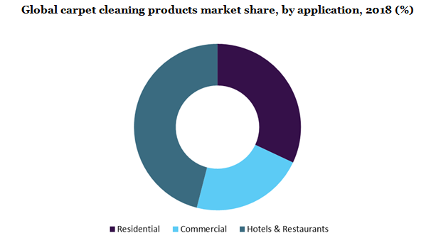Global carpet cleaning products market