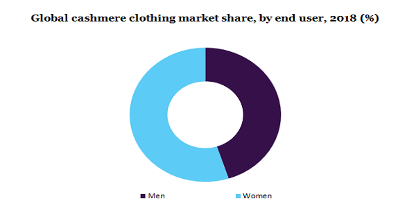 Global cashmere clothing market