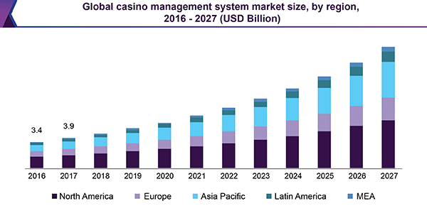 Global casino management system market