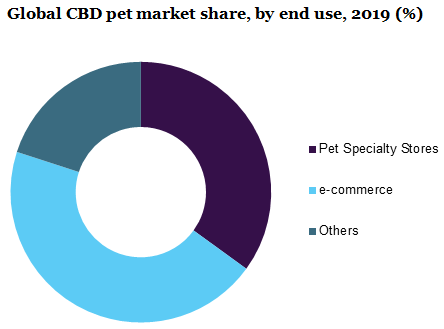 Global CBD pet market