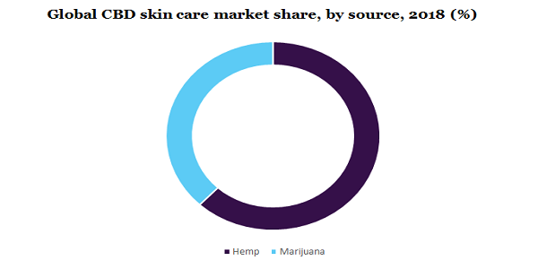 Global CBD skin care market