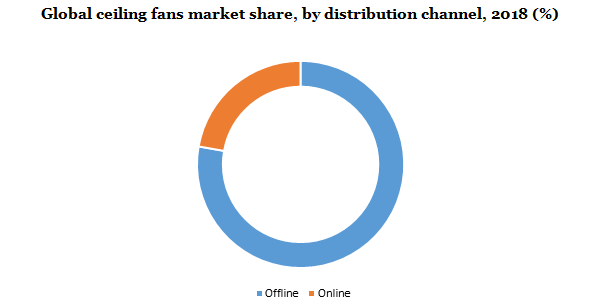 Global ceiling fans market share
