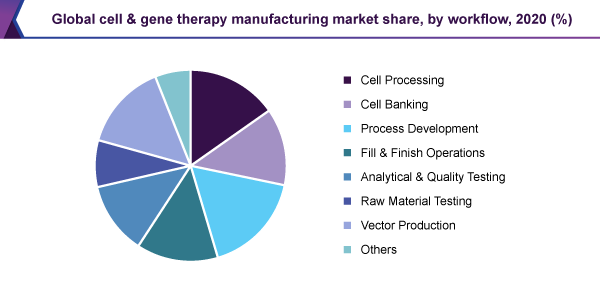 Global cell gene therapy manufacturing market