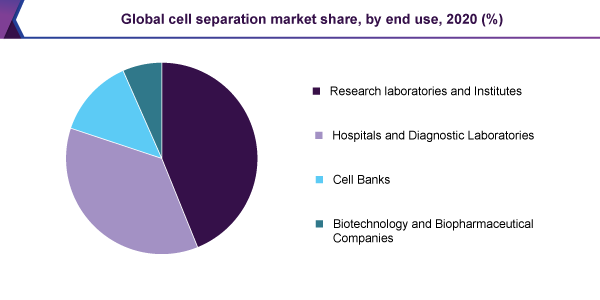 global-cell-separation-market