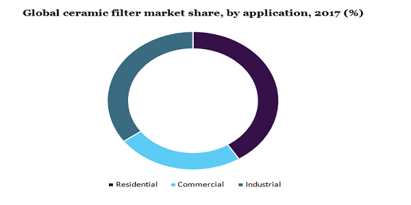 Global ceramic filter market