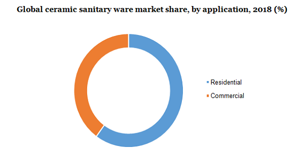 Global ceramic sanitary ware market 