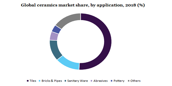 Global ceramics market