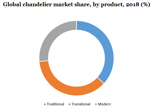 Global chandelier market