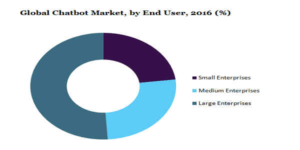 Global Chatbot Market