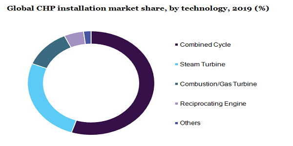 Global CHP installation market