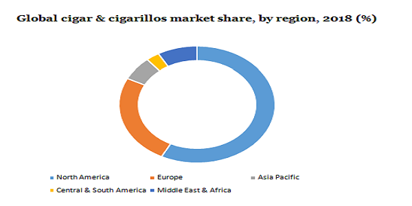 Global cigar & cigarillos market