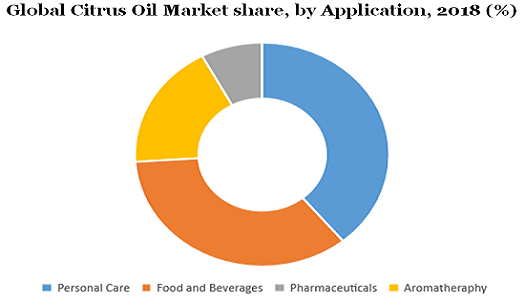 Global Citrus Oil Market