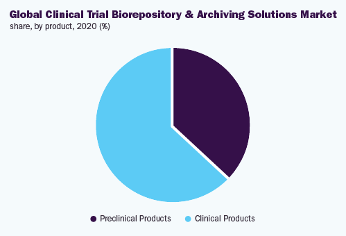 global-clinical-trial-biorepository-archiving-solutions-market