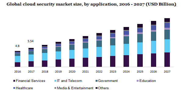 Global cloud security market